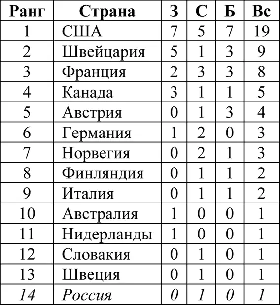 Спортсмены и медали 19982010 золотая медаль или 2 медали в целом Фристайл - фото 181
