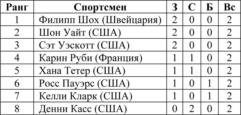 Фристайл МУЖЧИНЫ Могул Соревнования прошли 14 февраля Принимали участие - фото 182