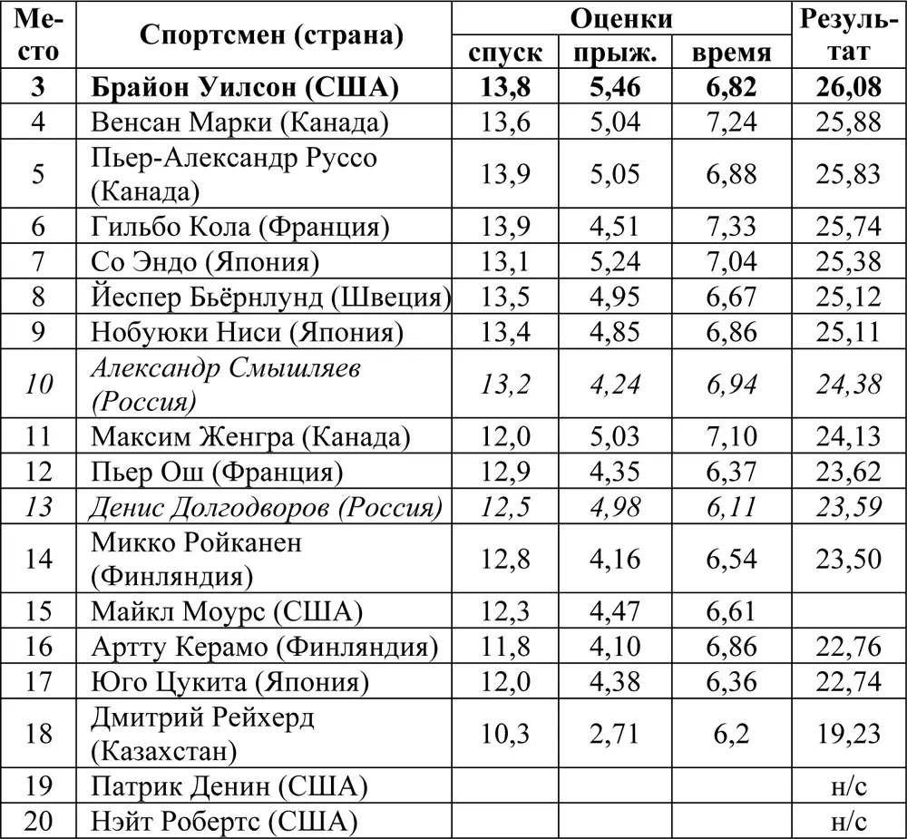 Акробатика Соревнования прошли 22 и 25 февраля Принимали участие 24 - фото 186