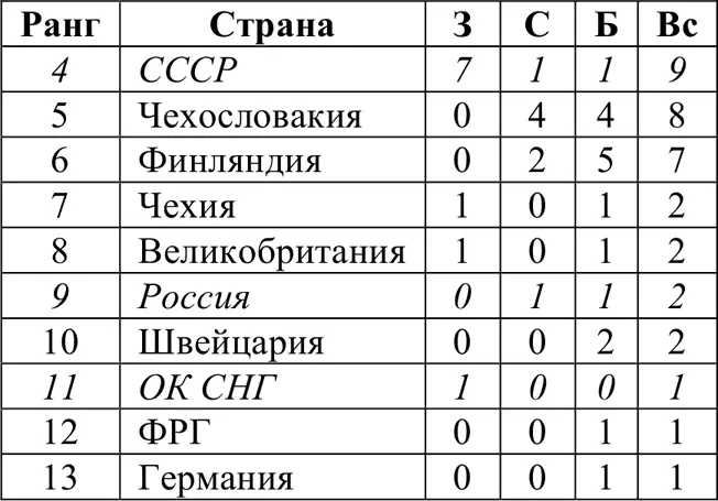 Спортсмены и медали 19202010 не менее 3 золотых или 4 медали в целом - фото 318