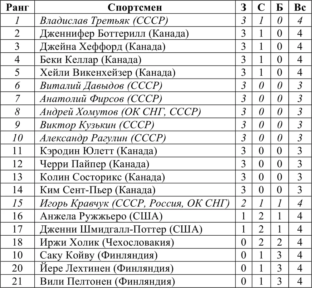ШОРТТРЕК Соревнования по шорттреку на зимних Олимпийских играх 2010 прошли с - фото 319