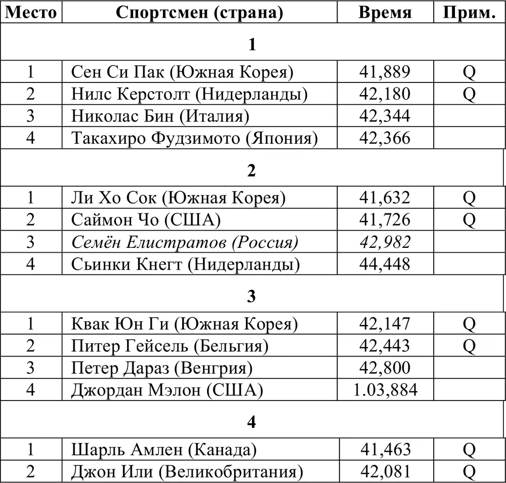 Четвертьфиналы ПолуфиналыЗанявшие 12 места - фото 320