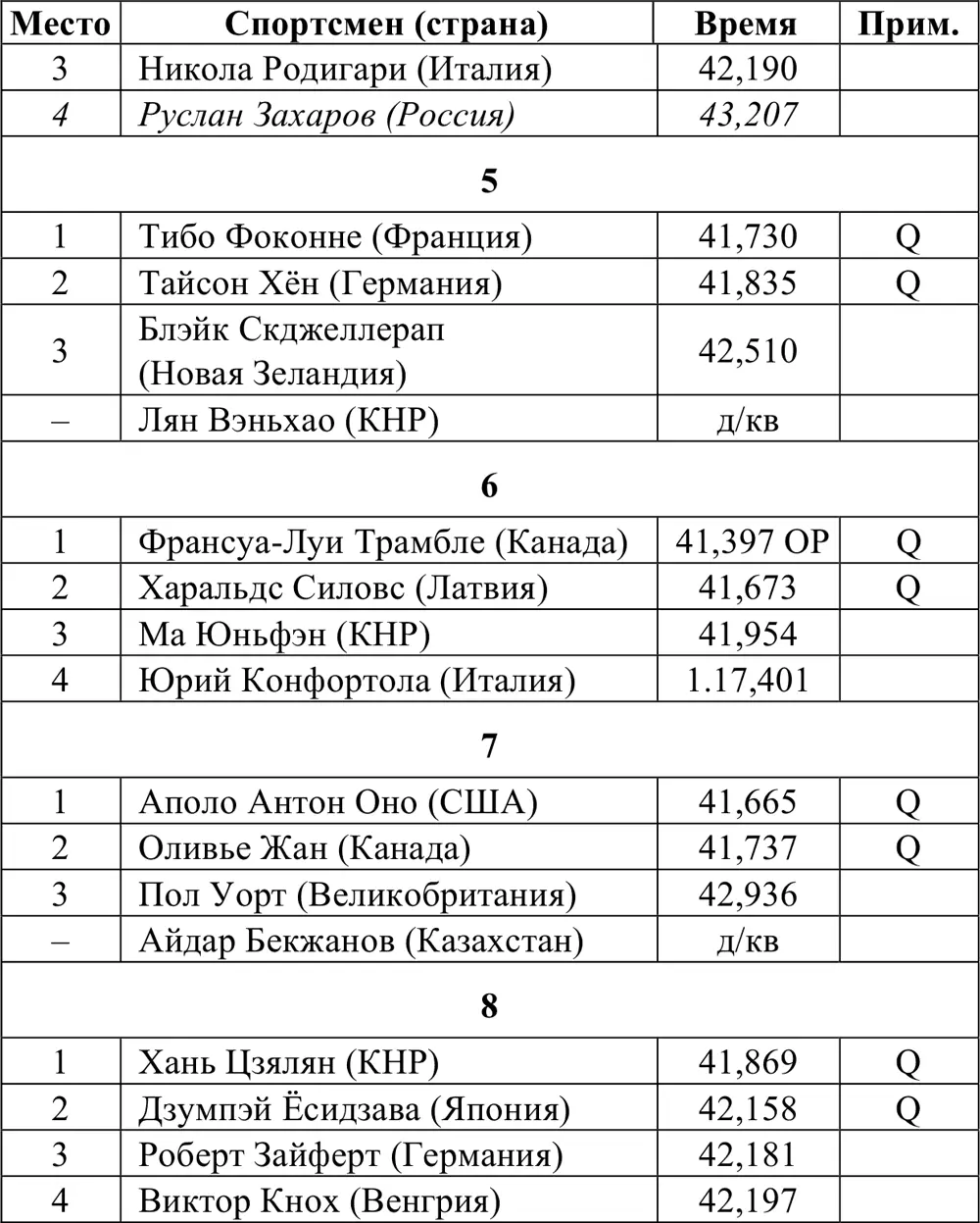 Четвертьфиналы ПолуфиналыЗанявшие 12 места проходят в финал A остальные - фото 321