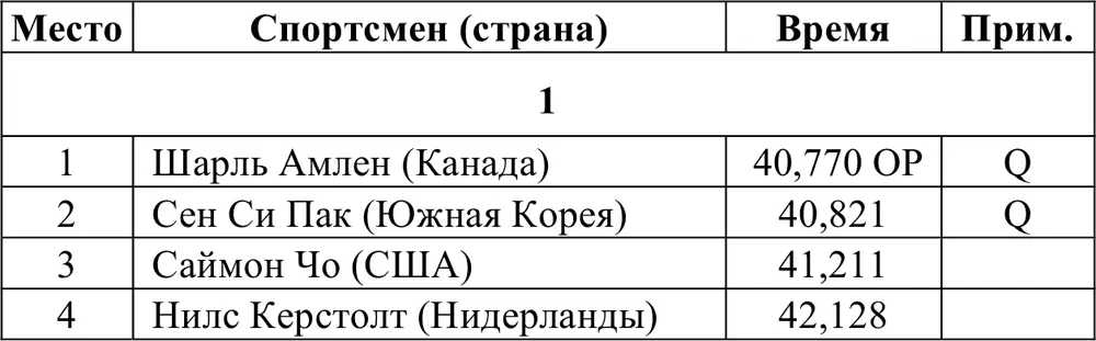 ПолуфиналыЗанявшие 12 места проходят в финал A остальные в финал B Финалы - фото 322