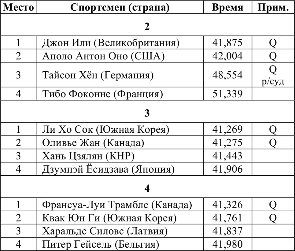 ПолуфиналыЗанявшие 12 места проходят в финал A остальные в финал B Финалы - фото 323