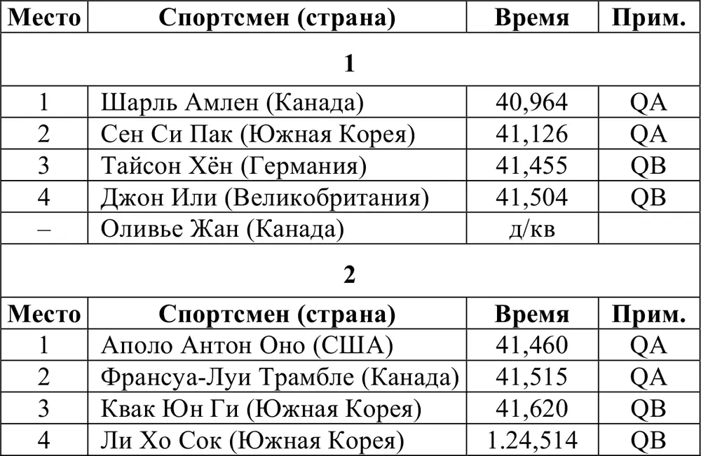 Финалы Итоговое распределение мест 1000 м Отборочные забеги - фото 324
