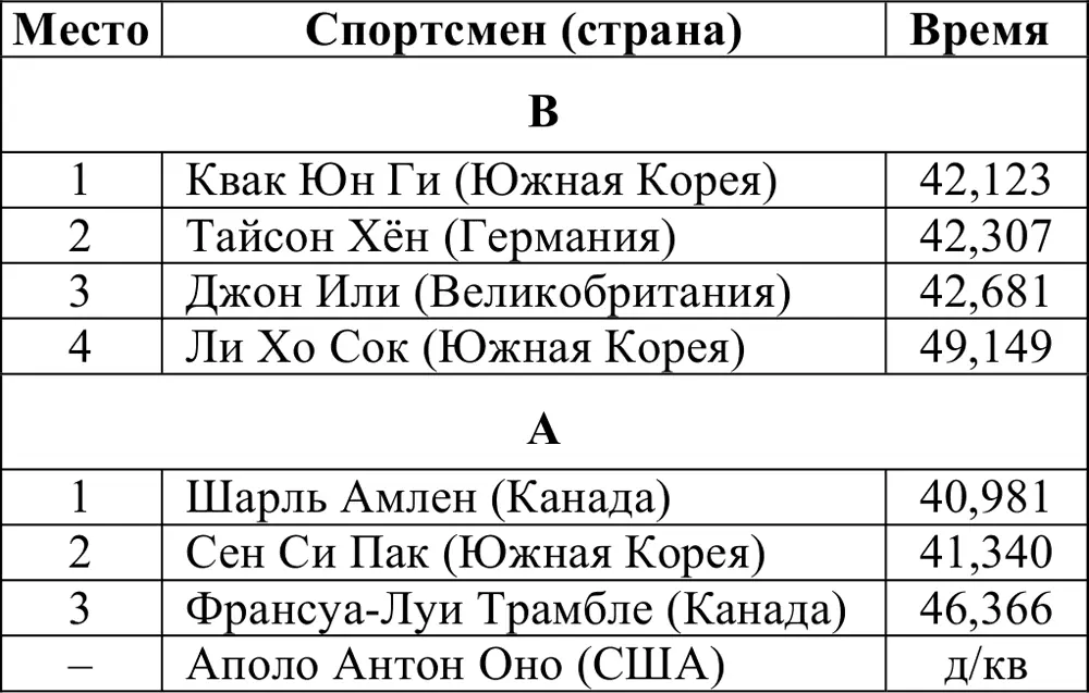 Итоговое распределение мест 1000 м Отборочные забеги - фото 325
