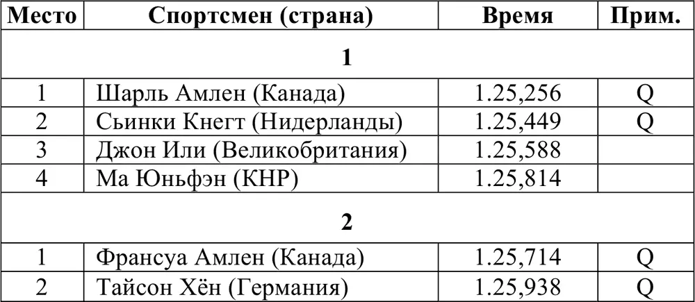 Четвертьфиналы ПолуфиналыЗанявшие 12 места проходят в финал A остальные в - фото 327