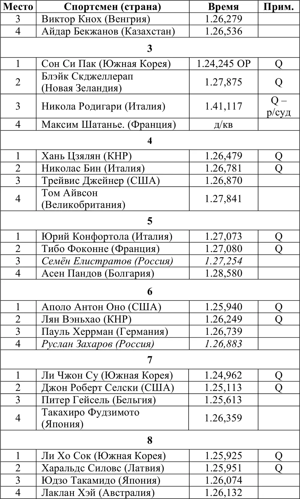 Четвертьфиналы ПолуфиналыЗанявшие 12 места проходят в финал A остальные в - фото 328