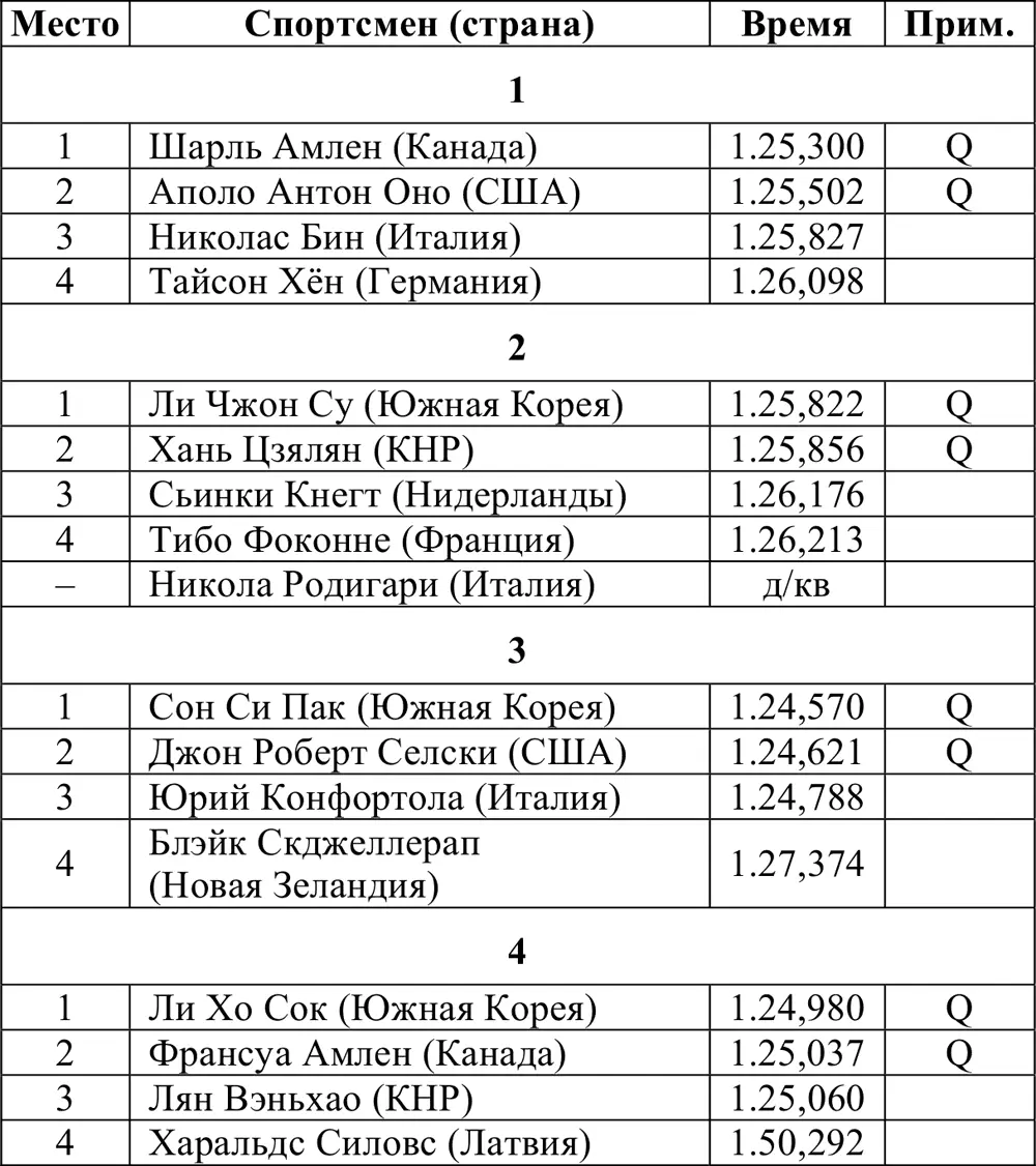 ПолуфиналыЗанявшие 12 места проходят в финал A остальные в финал B Финалы - фото 329