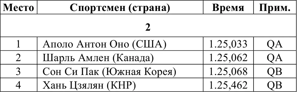 Финалы Итоговое распределение мест 1500 м Отборочные забеги - фото 331