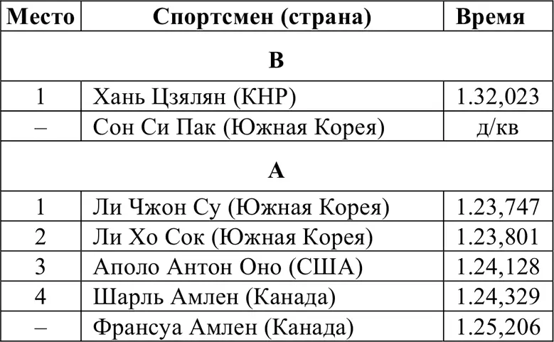 Итоговое распределение мест 1500 м Отборочные забеги - фото 332