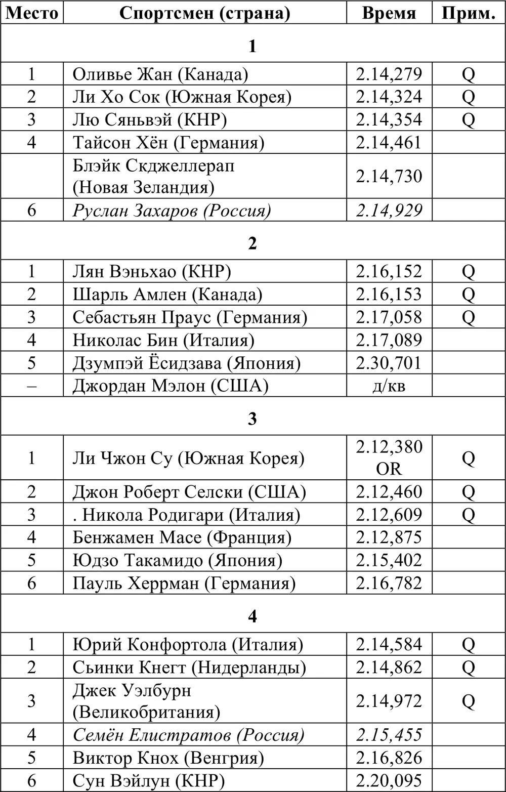 ПолуфиналыЗанявшие 12 места проходят в финал A а занявшие 34 в финал B - фото 334
