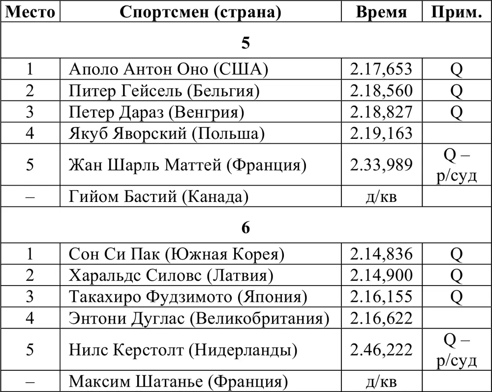 ПолуфиналыЗанявшие 12 места проходят в финал A а занявшие 34 в финал B - фото 335