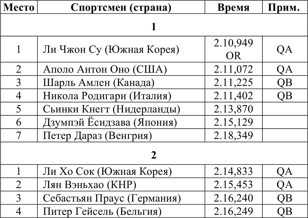 Олимпийская энциклопедия Зимние Олимпийские игры Том 2 Ванкувер 2010 - фото 336