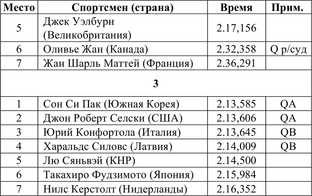 Финалы Итоговое распределение мест Эстафета 5000 м Полуфиналы - фото 337