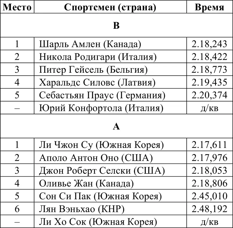 Итоговое распределение мест Эстафета 5000 м Полуфиналы Занявшие 12 - фото 338