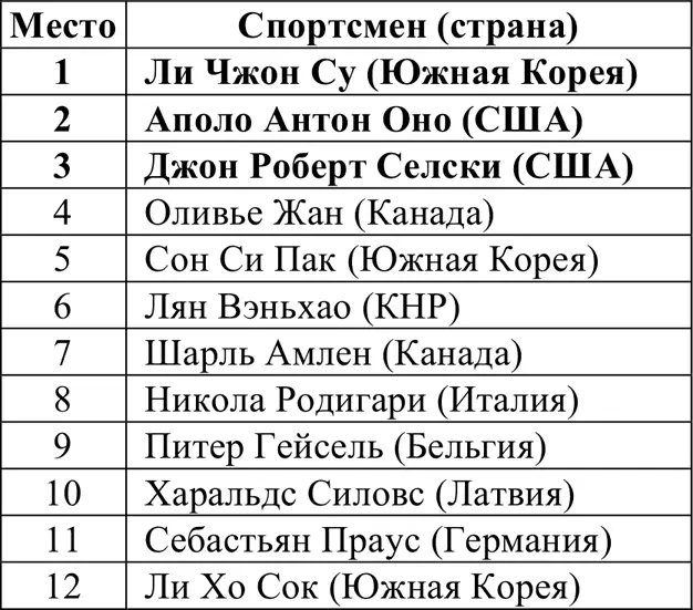 Эстафета 5000 м Полуфиналы Занявшие 12 места а также одна лучшая команда - фото 339