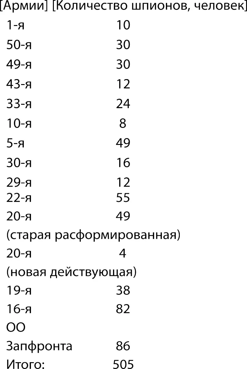 Из проведенных следственных дел видно что немецкая разведка в условиях военной - фото 1