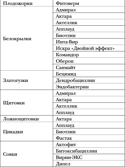 Болезни и вредители плодов Новейшие препараты для защиты - фото 14