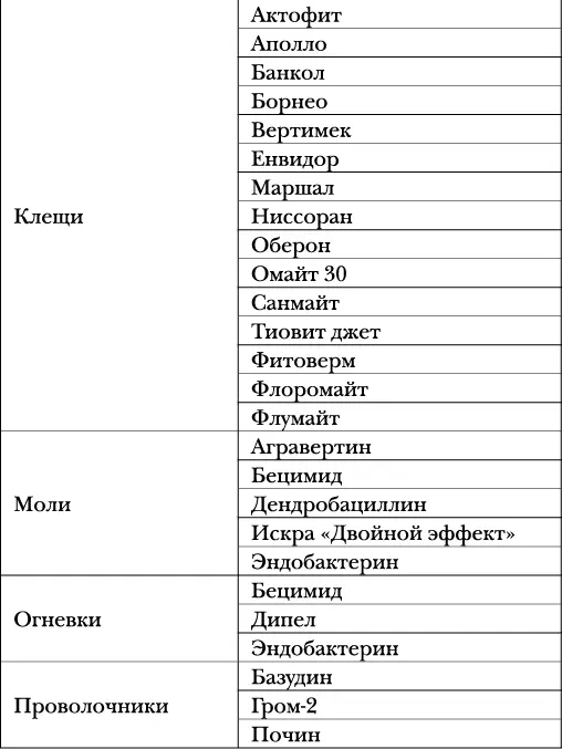 Болезни и вредители плодов Новейшие препараты для защиты - фото 16