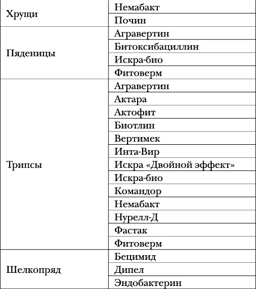 Болезни и вредители плодов Новейшие препараты для защиты - фото 17