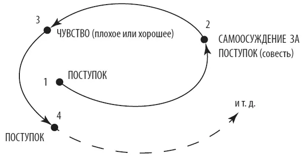 Поэтому осознав это сильное влияние многие люди используют его для достижения - фото 9