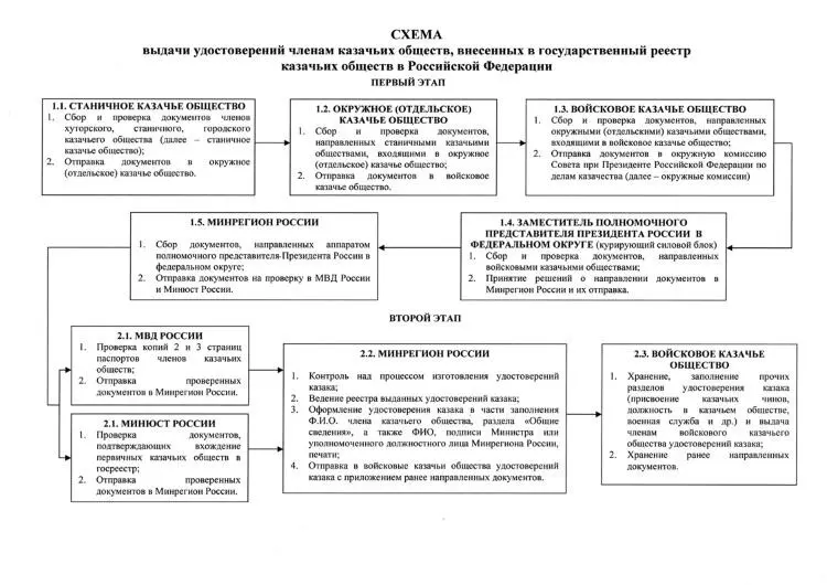 Рис 15 Схема оформления и выдачи удостоверений казака 162 Выборы на - фото 5