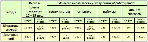 Таким образом по обоим уездам в средней группе меньшинство дворов обрабатывает - фото 27