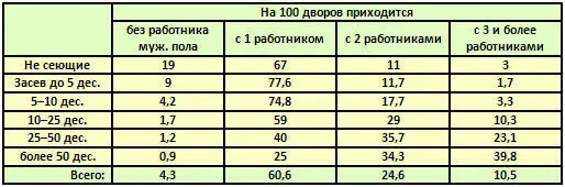 Из этой таблицы видно что в средней группе 3 5семей имеют по 1 работнику или - фото 28