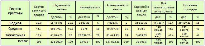 Из этой таблицы видно что по количеству надельной пашни средняя группа стояла - фото 29