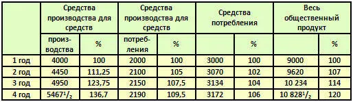 Мы видим таким образом что всего быстрее возрастает производство средств - фото 42