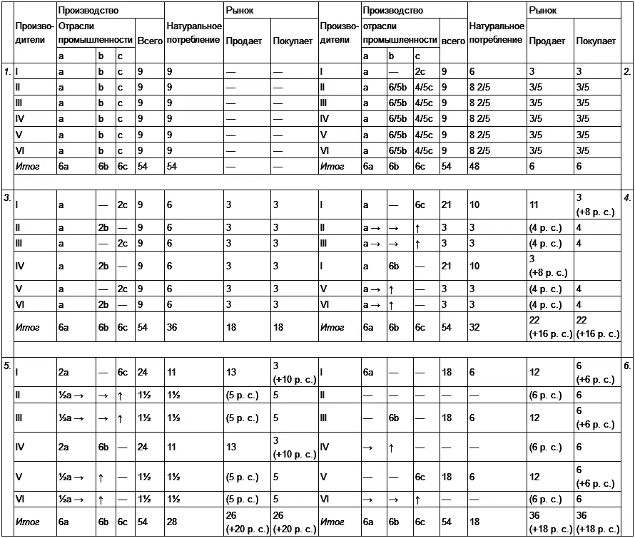 Пояснения к схеме I II VI производители a b с отрасли - фото 44