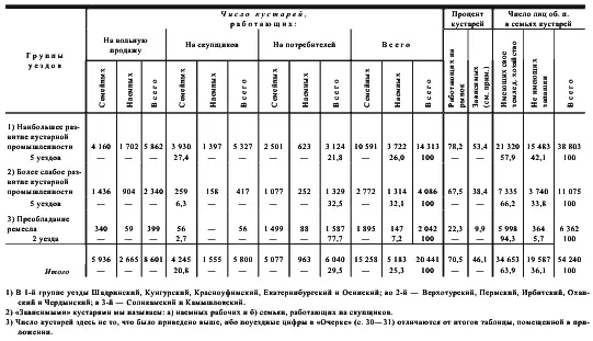 Эта таблица даёт нам следующие интересные выводы чем более развита сельская - фото 20