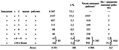Вычислено по данным Очерка стр 54 и общее число наёмных рабочих Таким - фото 24