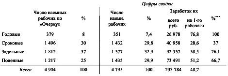 Заработок годового рабочего принят за 100 Оказывается что в сводке - фото 25