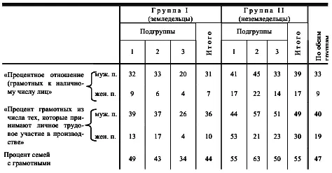 Интересно отметить что в неземледельческом населении грамотность гораздо - фото 30