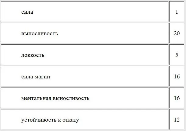 Навыки Гнев 1 Самоконтроль 1 Дипломатия 1 Удача 1 Колдовство 2 - фото 10