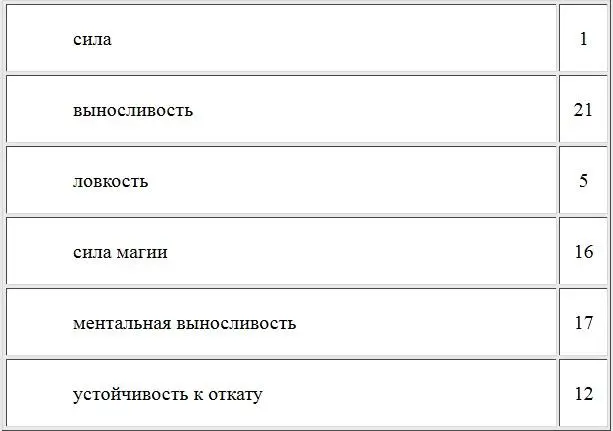 Навыки Гнев 2 Самоконтроль 2 Дипломатия 1 Удача 2 Колдовство 2 - фото 14