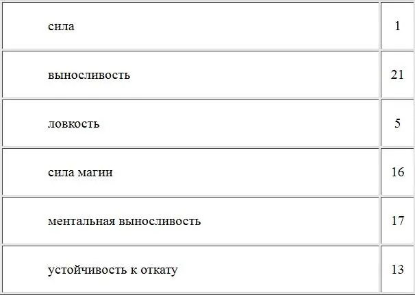Навыки Гнев 2 Самоконтроль 2 Дипломатия 1 Удача 2 Колдовство 2 - фото 15