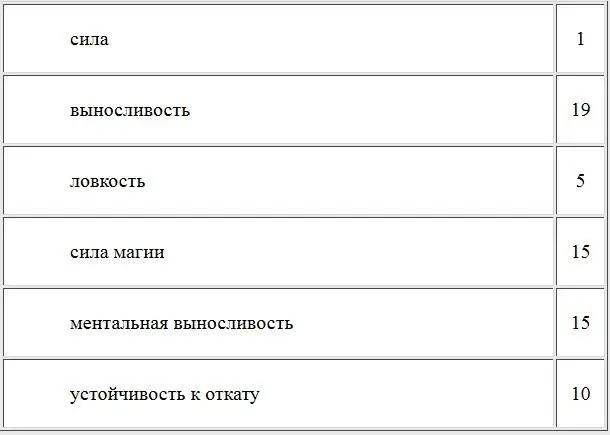 Навыки Гнев 1 Самоконтроль 1 Дипломатия 1 Удача 1 Колдовство 2 А крови с - фото 5