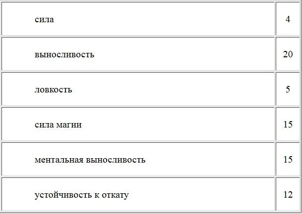 Навыки Гнев 1 Самоконтроль 1 Дипломатия 1 Удача 1 Колдовство 2 - фото 6