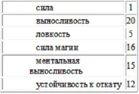 Навыки Гнев 1 Самоконтроль 1 Дипломатия 1 Удача 1 Колдовство 2 - фото 9