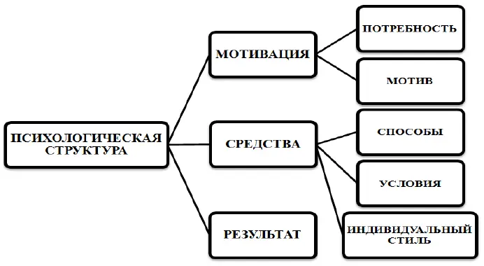 Рис 1 Психологическая структура деятельности Мотивация совокупность - фото 1