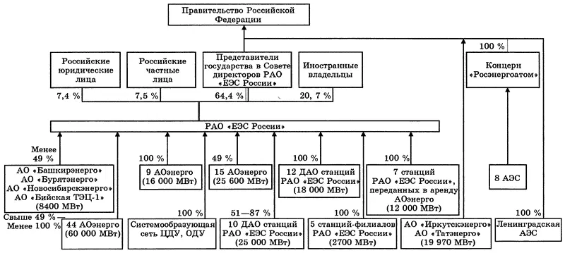 Рис 511 Структура собственности электроэнергетики России в 1996 г ДАО - фото 67