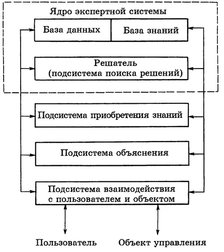 Рис 514 Типовая архитектура экспертной СППР В отечественной энергетике - фото 71