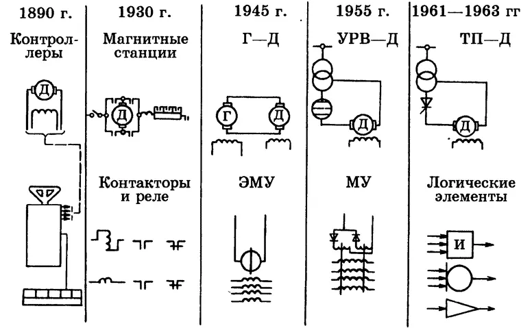 Рис 646 Развитие электропривода Система тиристорный преобразователь - фото 117