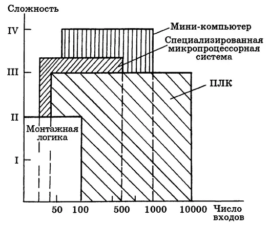 Рис 651 Области рентабельного использования различных технических средств - фото 122
