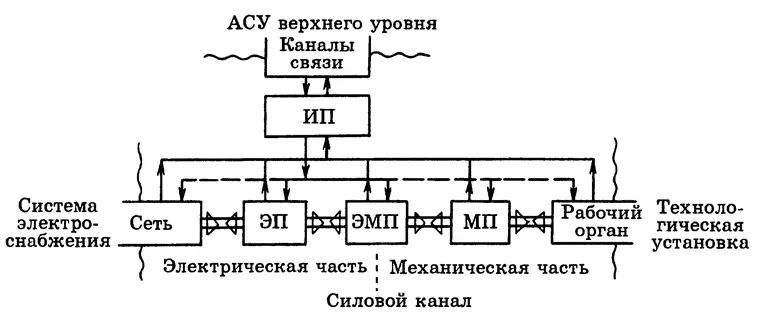 Рис 653 Структура современного электропривода Электропривод обеспечивает - фото 124
