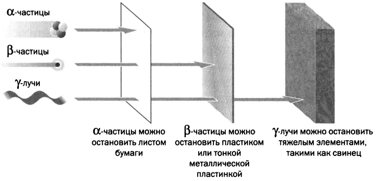 Проникающая способность лучей α β γ ЭМАНАЦИЯ В ноябре 1899 года Пьер и - фото 29
